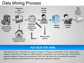 Data Mining Process
                            Preprocess                            Analyst                                  Take
                               data                               reviews                                 action
                           Collect, clean and                     output                                 based on
                                 store                                                                   findings




                                                 Machining
                                                  learning,                        Report    Interpret
 Data sources                                                                     findings    results
Databases, flat files,                          statistics and
 newswire feeds,                                   others
    and others



                                                                 Revise/re fine
                         Data warehouse or                          queries
                          mapping scheme



                                                    PUT YOUR TEXT HERE
    Your Text Goes here. Download this awesome diagram. Bring your presentation to life. Capture your
    audience’s attention. All images are 100% editable in powerpoint. Your Text Goes here. Download this
    awesome diagram. Bring your presentation to life. Your Text Goes here. Download this awesome
    diagram. Bring your presentation to life. Capture your audience’s attention.
 
