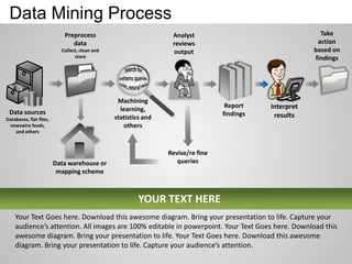 Data Mining Process
                            Preprocess                            Analyst                                  Take
                               data                               reviews                                 action
                           Collect, clean and                     output                                 based on
                                 store                                                                   findings




                                                 Machining
                                                                                   Report    Interpret
 Data sources                                     learning,
                                                                                  findings    results
Databases, flat files,                          statistics and
 newswire feeds,                                   others
    and others



                                                                 Revise/re fine
                         Data warehouse or                          queries
                          mapping scheme



                                                         YOUR TEXT HERE
    Your Text Goes here. Download this awesome diagram. Bring your presentation to life. Capture your
    audience’s attention. All images are 100% editable in powerpoint. Your Text Goes here. Download this
    awesome diagram. Bring your presentation to life. Your Text Goes here. Download this awesome
    diagram. Bring your presentation to life. Capture your audience’s attention.
 