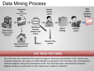Data Mining Process
                            Preprocess                            Analyst                                  Take
                               data                               reviews                                 action
                           Collect, clean and                     output                                 based on
                                 store
                                                                                                         findings




                                                 Machining
                                                                                   Report    Interpret
 Data sources                                     learning,
                                                                                  findings    results
Databases, flat files,                          statistics and
 newswire feeds,                                   others
    and others



                                                                 Revise/re fine
                         Data warehouse or                          queries
                          mapping scheme



                                                    PUT YOUR TEXT HERE
    Your Text Goes here. Download this awesome diagram. Bring your presentation to life. Capture your
    audience’s attention. All images are 100% editable in powerpoint. Your Text Goes here. Download this
    awesome diagram. Bring your presentation to life. Your Text Goes here. Download this awesome
    diagram. Bring your presentation to life. Capture your audience’s attention.
 