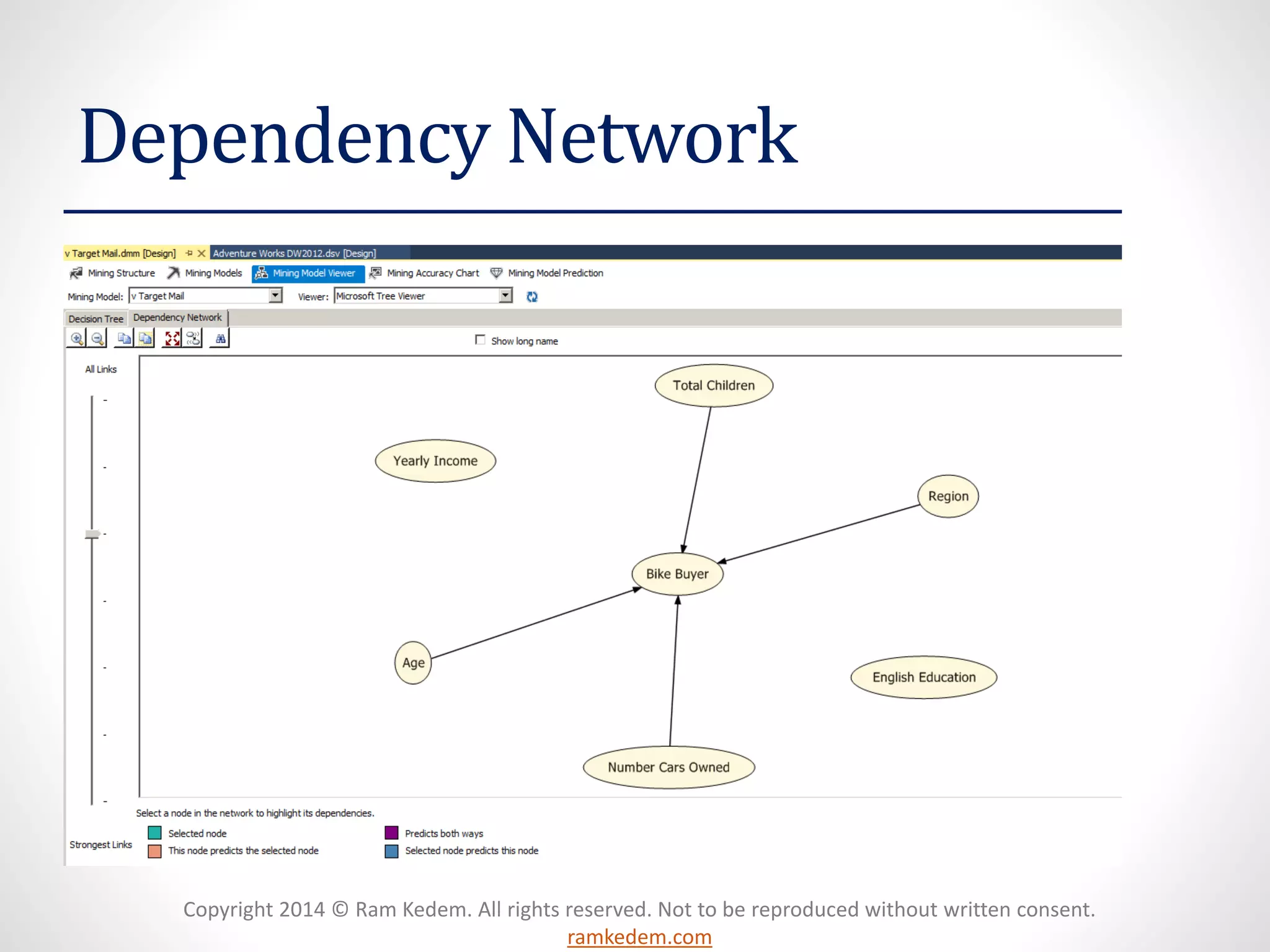 Copyright 2014 © Ram Kedem. All rights reserved. Not to be reproduced without written consent.
ramkedem.com
Dependency Network
 