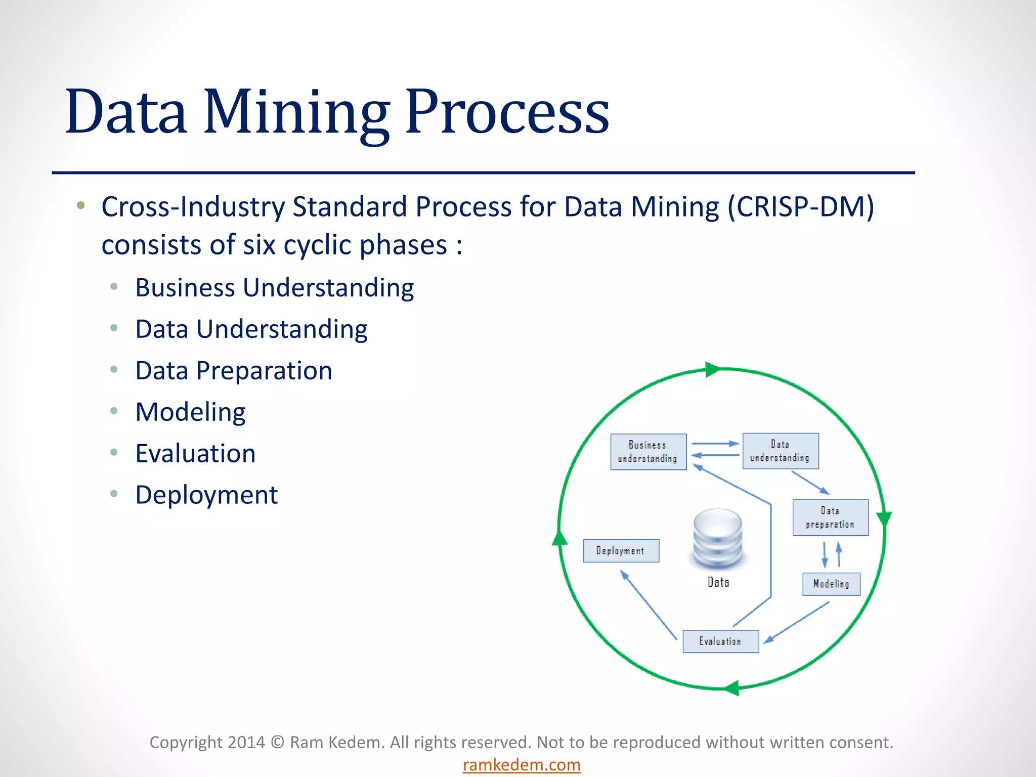 Copyright 2014 © Ram Kedem. All rights reserved. Not to be reproduced without written consent.
ramkedem.com
Data Mining Process
• Cross-Industry Standard Process for Data Mining (CRISP-DM)
consists of six cyclic phases :
• Business Understanding
• Data Understanding
• Data Preparation
• Modeling
• Evaluation
• Deployment
 