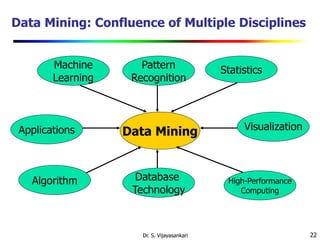 22
Data Mining: Confluence of Multiple Disciplines
Data Mining
Machine
Learning
Statistics
Applications
Algorithm
Pattern
Recognition
High-Performance
Computing
Visualization
Database
Technology
Dr. S. Vijayasankari
 