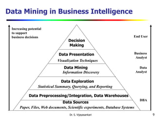 9
Data Mining in Business Intelligence
Increasing potential
to support
business decisions End User
Business
Analyst
Data
Analyst
DBA
Decision
Making
Data Presentation
Visualization Techniques
Data Mining
Information Discovery
Data Exploration
Statistical Summary, Querying, and Reporting
Data Preprocessing/Integration, Data Warehouses
Data Sources
Paper, Files, Web documents, Scientific experiments, Database Systems
Dr. S. Vijayasankari
 