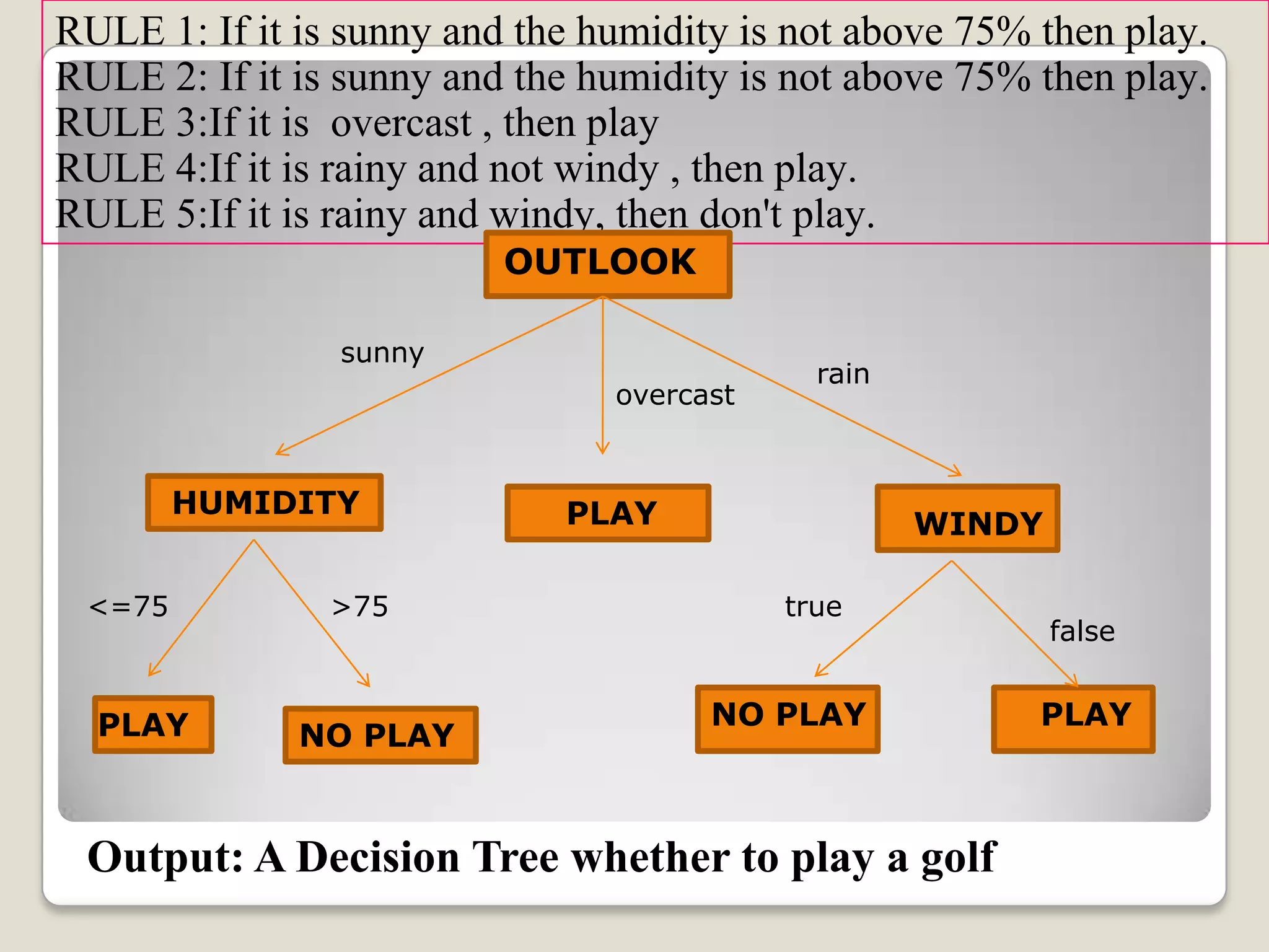 RULE 1: If it is sunny and the humidity is not above 75% then play. RULE 2: If it is sunny and the humidity is not above 75% then play. RULE 3:If it is overcast , then play RULE 4:If it is rainy and not windy , then play. RULE 5:If it is rainy and windy, then don't play. Output: A Decision Tree whether to play a golf OUTLOOK HUMIDITY PLAY WINDY PLAY NO PLAY NO PLAY PLAY sunny overcast rain <=75 >75 true false 