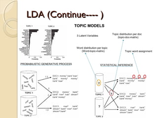 LDA (Continue---- )LDA (Continue---- )
STATISTICAL INFERENCEPROBABILISTIC GENERATIVE PROCESS
3 Latent Variables
Word distribution per topic
(Word-topic-matrix)
Topic distribution per doc
(topic-doc-matrix)
Topic word assignment
TOPIC MODELS
 