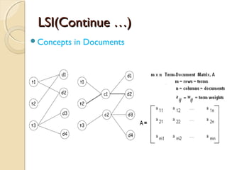 LSI(Continue …)LSI(Continue …)
Concepts in Documents
 