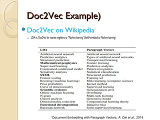 Doc2Vec Example)Doc2Vec Example)
Doc2Vec on Wikipedia1
◦ LDA vs. Doc2Vec for nearest neighbors to “Machine learning “(bold=unrelated to Machine learning)
1
Document Embedding with Paragraph Vectors, A. Dai et al., 2014
 