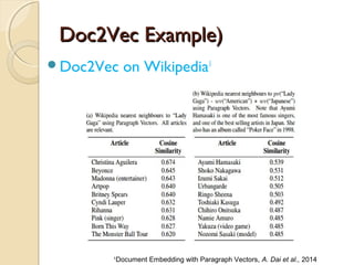 Doc2Vec Example)Doc2Vec Example)
Doc2Vec on Wikipedia1
1
Document Embedding with Paragraph Vectors, A. Dai et al., 2014
 