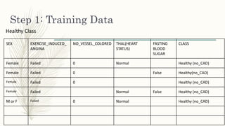 Step 1: Training Data
Healthy Class
SEX EXERCISE_INDUCED_
ANGINA
NO_VESSEL_COLORED THAL(HEART
STATUS)
FASTING
BLOOD
SUGAR
CLASS
Female Failed 0 Normal Healthy (no_CAD)
Female Failed 0 False Healthy(no_CAD)
Female Failed 0 Healthy (no_CAD)
Female Failed Normal False Healthy (no_CAD)
M or F Failed 0 Normal Healthy (no_CAD)
 