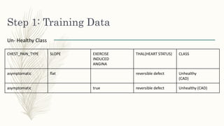 Step 1: Training Data
Un- Healthy Class
CHEST_PAIN_TYPE SLOPE EXERCISE
INDUCED
ANGINA
THAL(HEART STATUS) CLASS
asymptomatic flat reversible defect Unhealthy
(CAD)
asymptomatic true reversible defect Unhealthy (CAD)
 