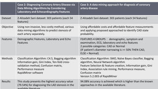 Case 2: Diagnosing Coronary Artery Disease via
Data Mining Algorithms by Considering
Laboratory and Echocardiography Features
Case 3: A data mining approach for diagnosis of coronary
artery disease
Dataset Z-Alizadeh Sani dataset: 303 patients (each 54
features)
Z-Alizadeh Sani dataset: 303 patients (each 54 features)
Objective Using non-invasive, less costly method, various
data mining algorithms to predict stenosis of
each artery separately.
Using affordable costs and affordable feature measurements
and applying proposed approached to identify CAD state
probability.
Features Demographic Features, Laboratory and Echo
Features
FEATURES 4 GROUPS： demographic, symptom and
examination, ECG, laboratory and echo features
2 possible categories: CAD or Normal
(IF patient’s diameter narrowing is >= 50% THEN CAD,
ELSE = Normal)
Methods Classification Algorithm: C4.5, Bagging algorithm
Information gain, Gini Index, Ten-fold cross-
validation method, Confusion matrix,
Performance measure
RapidMiner software
Classification Algorithm: SMO, Naïve Bayes classifier, Bagging
algorithm, Neural Network algorithm
Feature Selection & Feature creation, Information gain, Gini
Index, Association rule mining, Performance measure,
Confusion matrix
Version 5.2.003 of RapidMiner
Results This study presents the highest accuracy value
(79.54%) for diagnosing the LAD stenosis in the
94.08% accuracy is achieved which is higher than the known
approaches in the available literature.
 