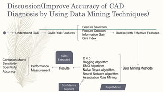 Discussion(Improve Accuracy of CAD
Diagnosis by Using Data Mining Techniques)
Understand CAD CAD Risk Features
Feature Selection
Feature Creation
Information Gain
Gini Index
Dataset with Effective Features
Data Mining Methods
C 4.5
Bagging Algorithm
SMO Algorithm
Naïve Bayes algorithm
Neural Network algorithm
Association Rule Mining
Performance
Measurement
Confusion Matrix
Sensitivity
Specificity
Accuracy
Results
RapidMiner
Rules
Extracted
Confidence
Support
 