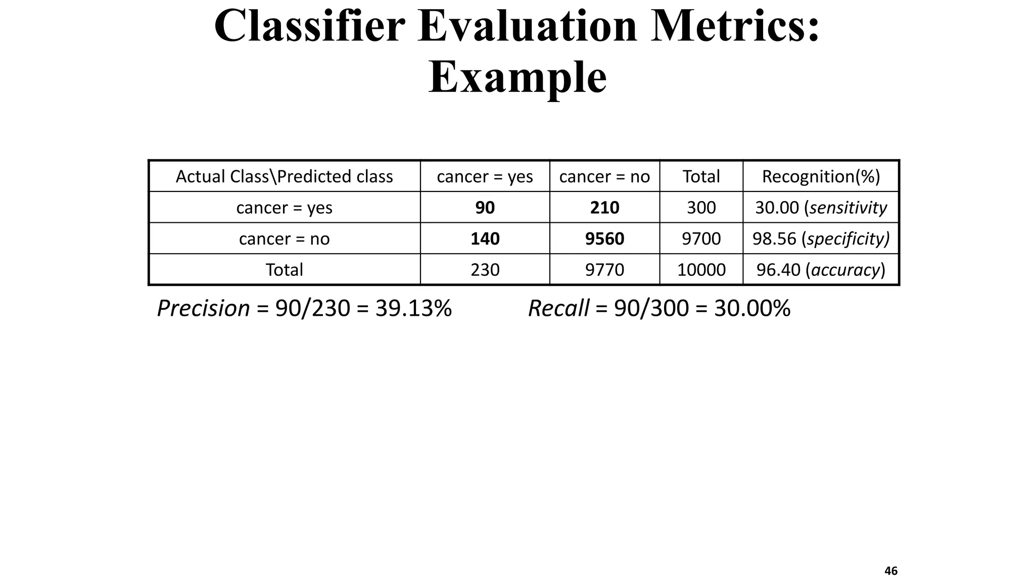 Classifier Evaluation Metrics:
Example
46
Precision = 90/230 = 39.13% Recall = 90/300 = 30.00%
Actual ClassPredicted class cancer = yes cancer = no Total Recognition(%)
cancer = yes 90 210 300 30.00 (sensitivity
cancer = no 140 9560 9700 98.56 (specificity)
Total 230 9770 10000 96.40 (accuracy)
 
