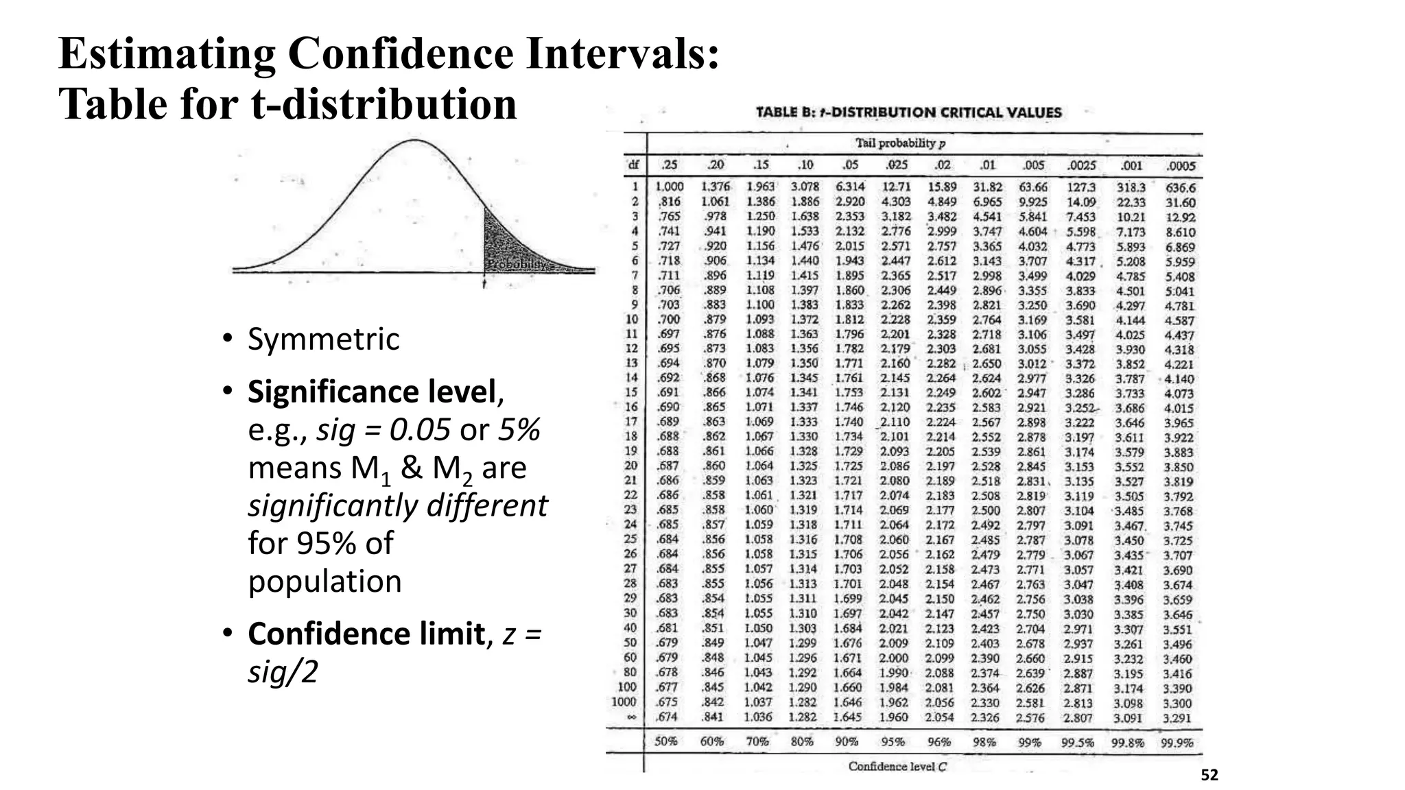 Estimating Confidence Intervals:
Table for t-distribution
• Symmetric
• Significance level,
e.g., sig = 0.05 or 5%
means M1 & M2 are
significantly different
for 95% of
population
• Confidence limit, z =
sig/2
52
 