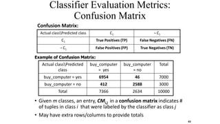 Classifier Evaluation Metrics:
Confusion Matrix
Actual classPredicted
class
buy_computer
= yes
buy_computer
= no
Total
buy_computer = yes 6954 46 7000
buy_computer = no 412 2588 3000
Total 7366 2634 10000
• Given m classes, an entry, CMi,j in a confusion matrix indicates #
of tuples in class i that were labeled by the classifier as class j
• May have extra rows/columns to provide totals
Confusion Matrix:
Actual classPredicted class C1 ¬ C1
C1 True Positives (TP) False Negatives (FN)
¬ C1 False Positives (FP) True Negatives (TN)
Example of Confusion Matrix:
43
 