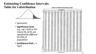 Estimating Confidence Intervals:
Table for t-distribution
• Symmetric
• Significance level,
e.g., sig = 0.05 or 5%
means M1 & M2 are
significantly different
for 95% of
population
• Confidence limit, z =
sig/2
52
 