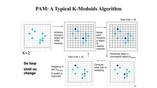 17
PAM: A Typical K-Medoids Algorithm
0
1
2
3
4
5
6
7
8
9
10
0 1 2 3 4 5 6 7 8 9 10
Total Cost = 20
0
1
2
3
4
5
6
7
8
9
10
0 1 2 3 4 5 6 7 8 9 10
K=2
Arbitrary
choose k
object as
initial
medoids
0
1
2
3
4
5
6
7
8
9
10
0 1 2 3 4 5 6 7 8 9 10
Assign
each
remainin
g object
to
nearest
medoids
Randomly select a
nonmedoid object,Oramdom
Compute
total cost of
swapping
0
1
2
3
4
5
6
7
8
9
10
0 1 2 3 4 5 6 7 8 9 10
Total Cost = 26
Swapping O
and Oramdom
If quality is
improved.
Do loop
Until no
change
0
1
2
3
4
5
6
7
8
9
10
0 1 2 3 4 5 6 7 8 9 10
 