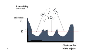 e
e
Reachability
-distance
Cluster-order
of the objects
undefined
e‘
45
 