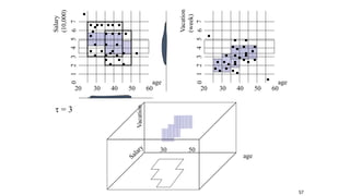 57
Salary
(10,000)
20 30 40 50 60
age
5
4
3
1
2
6
7
0
20 30 40 50 60
age
5
4
3
1
2
6
7
0
Vacation
(week)
age
Vacation
30 50
 = 3
 