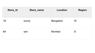 Store_id Store_name Location Region
16 sunny Bangalore W
64 san Mumbai S
 