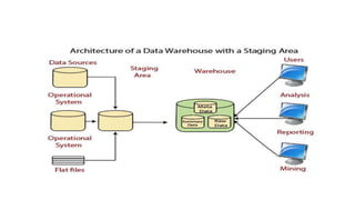 Properties of Data Warehouse Architectures
 