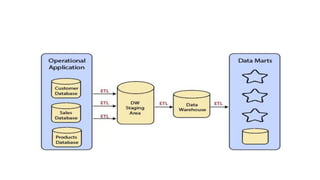 Types of Data Warehouse Architectures
 