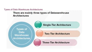 This architecture is especially useful for the extensive, enterprise-wide
systems. A disadvantage of this structure is the...