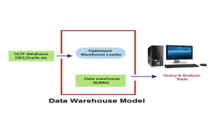Virtual Warehouses
Virtual Data Warehouses is a set of perception over the operational database. For
effective query proce...