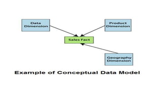 Bottom-Up Design Approach
In the "Bottom-Up" approach, a data warehouse is described as "a copy of transaction data
specif...