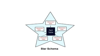 Fact Constellation Schema is a sophisticated database design that
is difficult to summarize information. Fact Constellatio...