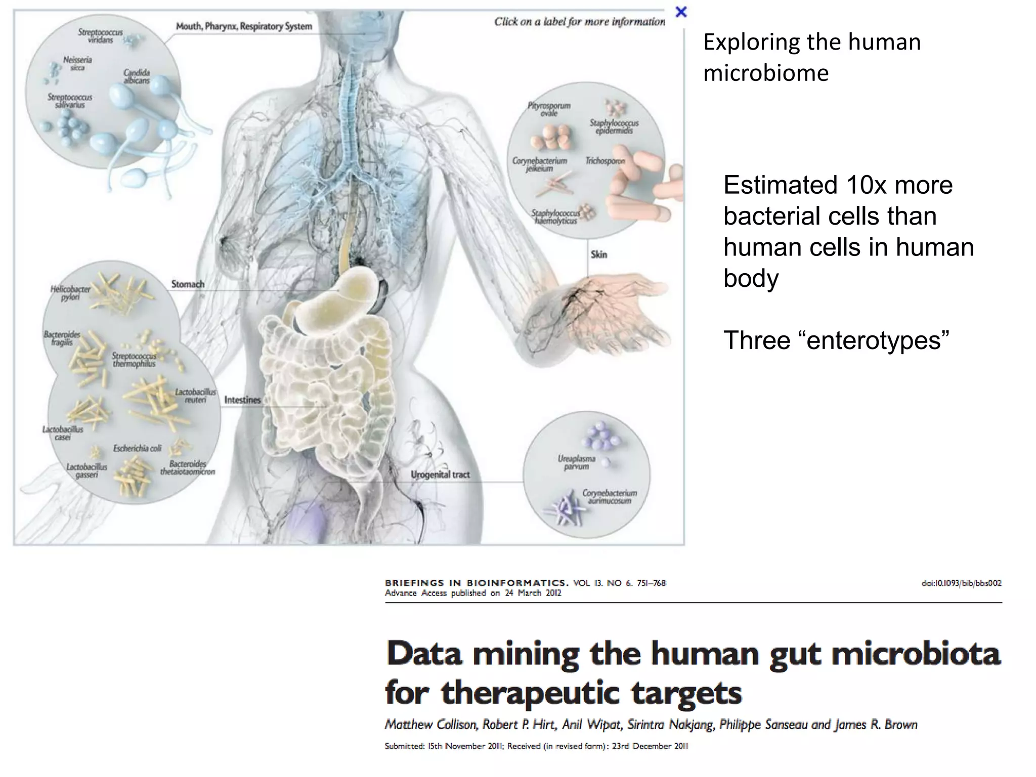 Exploring the human
microbiome

Estimated 10x more
bacterial cells than
human cells in human
body
Three “enterotypes”

 