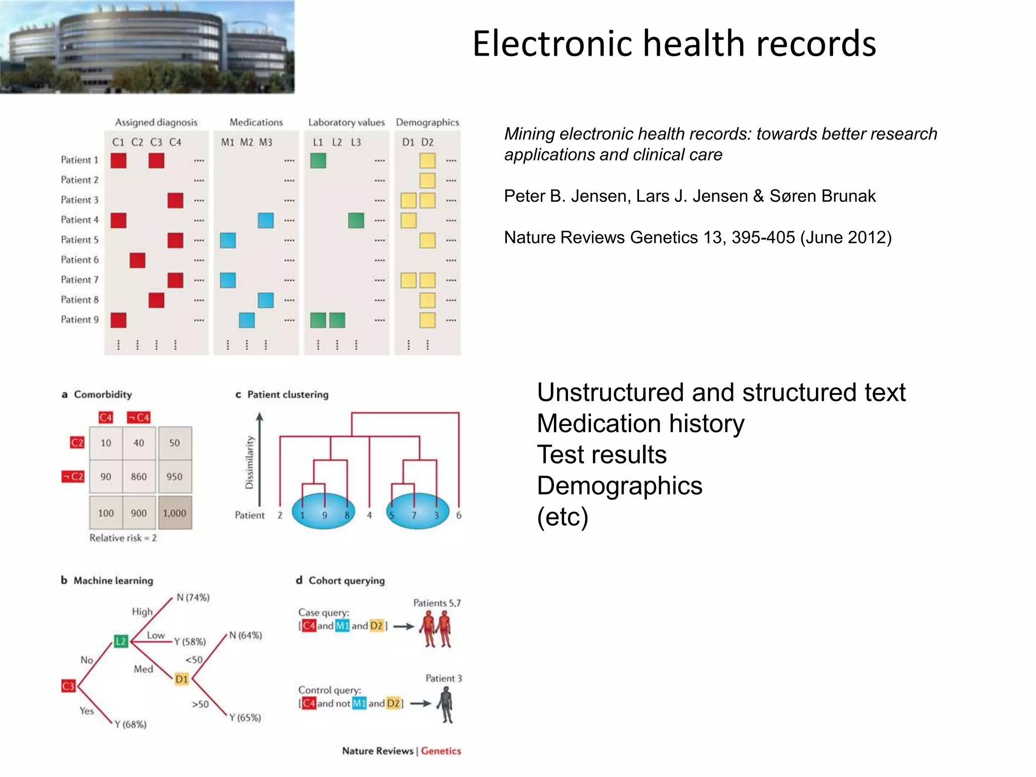 Electronic health records
Mining electronic health records: towards better research
applications and clinical care
Peter B. Jensen, Lars J. Jensen & Søren Brunak
Nature Reviews Genetics 13, 395-405 (June 2012)

Unstructured and structured text
Medication history
Test results
Demographics
(etc)

 