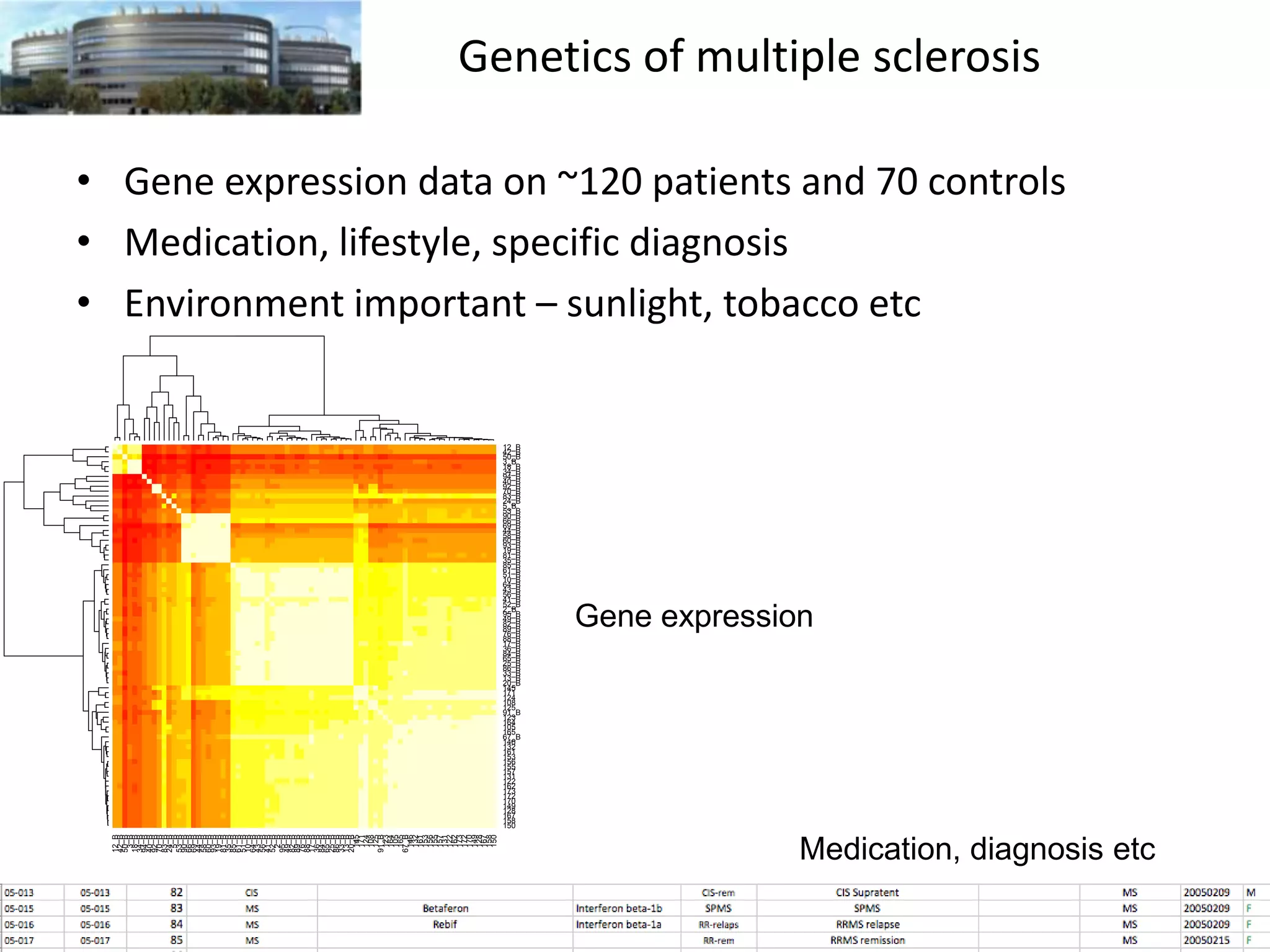 Genetics of multiple sclerosis
• Gene expression data on ~120 patients and 70 controls
• Medication, lifestyle, specific diagnosis
• Environment important – sunlight, tobacco etc

12_B
42_B
50_B
3_B
18_B
34_B
94_B
40_B
92_B
70_B
83_B
24_B
5_B
53_B
90_B
66_B
69_B
44_B
58_B
60_B
93_B
19_B
81_B
35_B
85_B
61_B
51_B
10_B
64_B
43_B
56_B
41_B
52_B
2_B
95_B
49_B
82_B
89_B
76_B
88_B
17_B
36_B
84_B
65_B
25_B
86_B
33_B
13_B
20_B
145
171
124
108
125
91_B
123
164
105
165
67_B
146
132
161
153
156
155
157
131
122
162
173
172
170
149
128
167
158
150

12_B
42_B
50_B
3_B
18_B
34_B
94_B
40_B
92_B
70_B
83_B
24_B
5_B
53_B
90_B
66_B
69_B
44_B
58_B
60_B
93_B
19_B
81_B
35_B
85_B
61_B
51_B
10_B
64_B
43_B
56_B
41_B
52_B
2_B
95_B
49_B
82_B
89_B
76_B
88_B
17_B
36_B
84_B
65_B
25_B
86_B
33_B
13_B
20_B
145
171
124
108
125
91_B
123
164
105
165
67_B
146
132
161
153
156
155
157
131
122
162
173
172
170
149
128
167
158
150

Gene expression

Medication, diagnosis etc

 