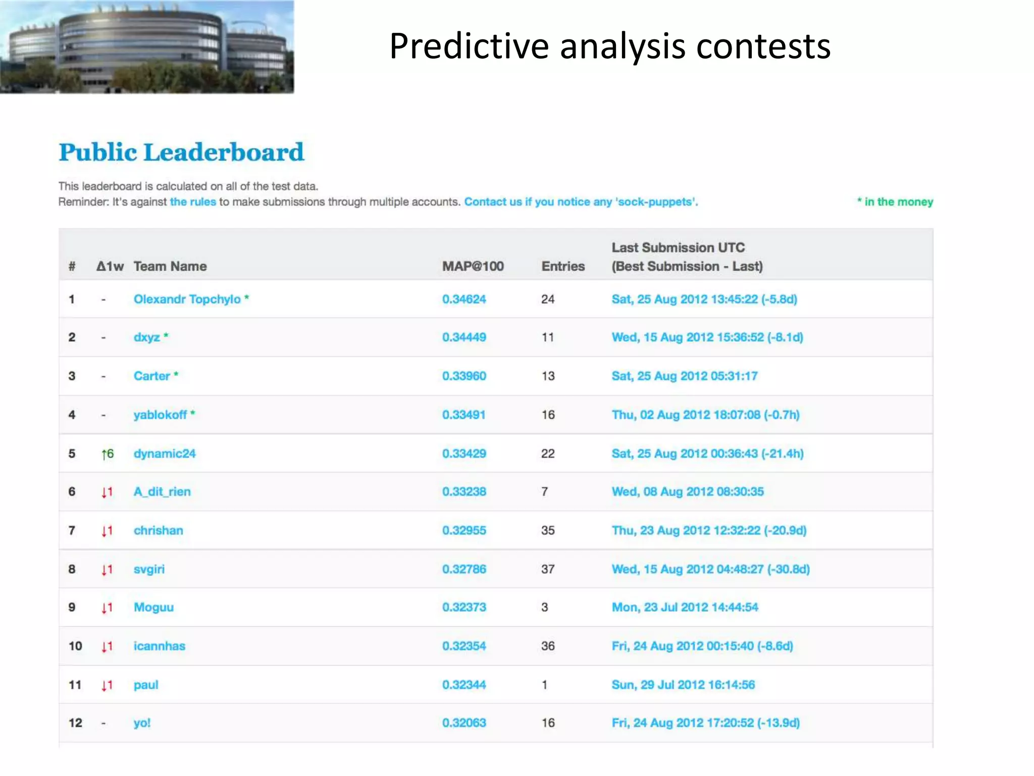 Predictive analysis contests

 