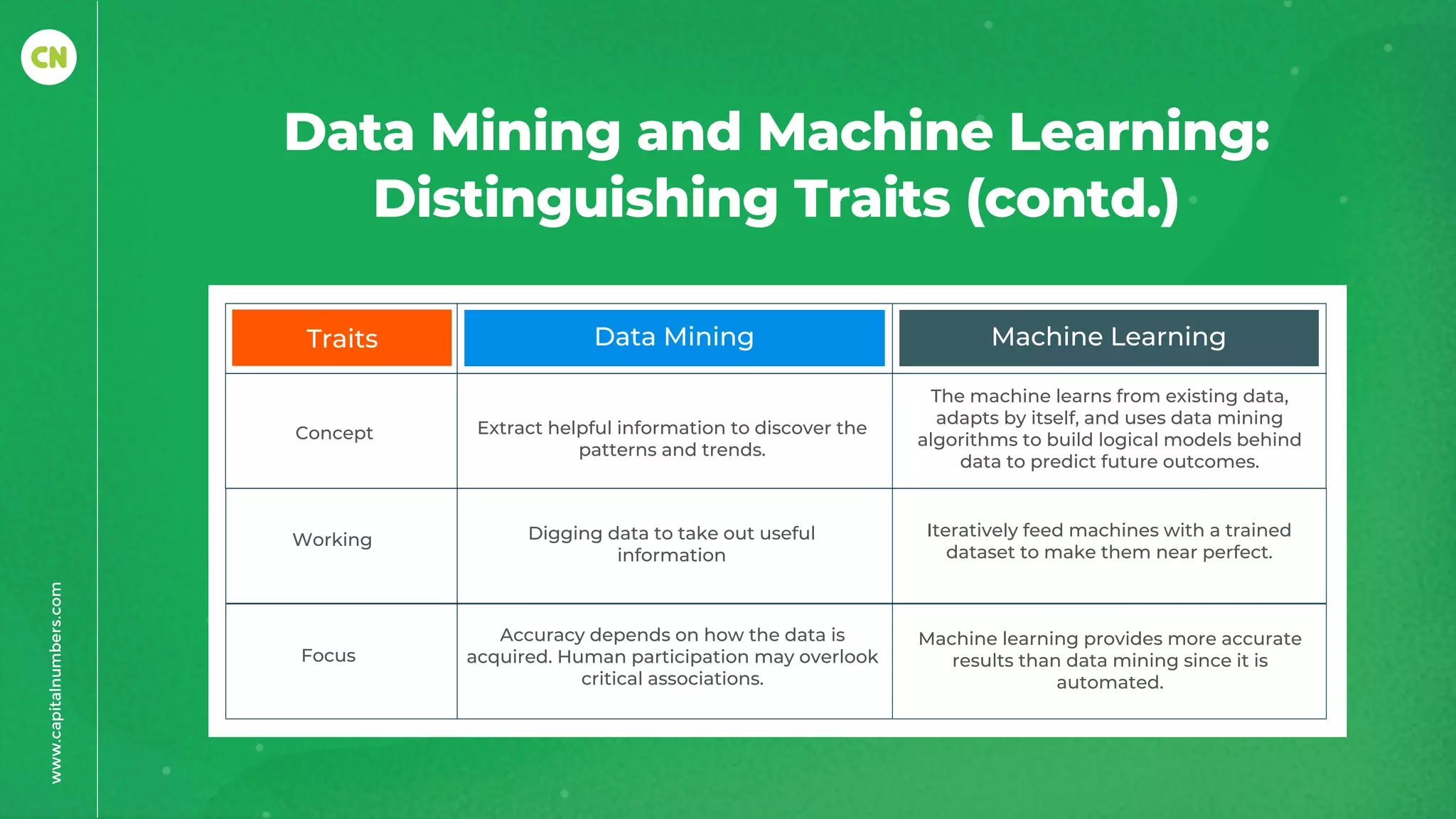 Data Mining vs. Machine Learning Unveiling Major Differences | PPT