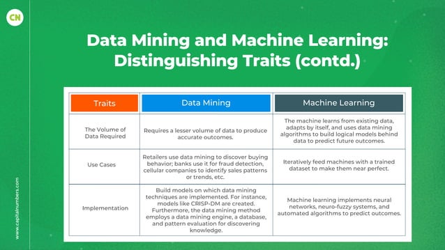 Data Mining vs. Machine Learning Unveiling Major Differences | PPT