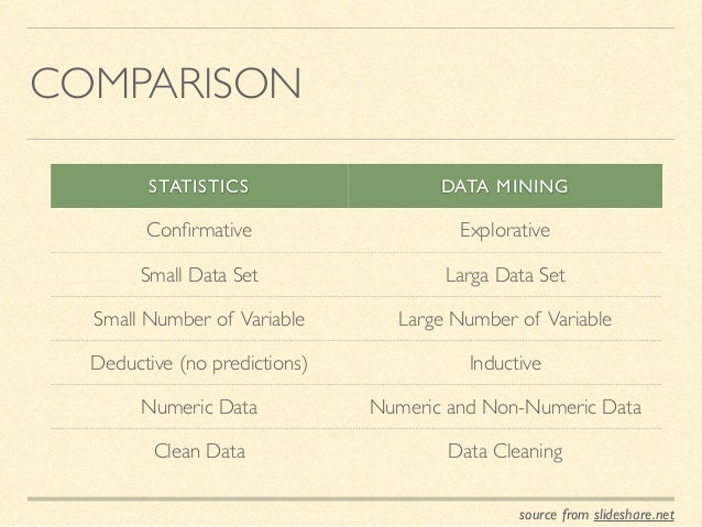 Data Mining vs Statistics