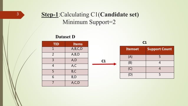 Data Mining - Apriori Algorithm Example | PPT