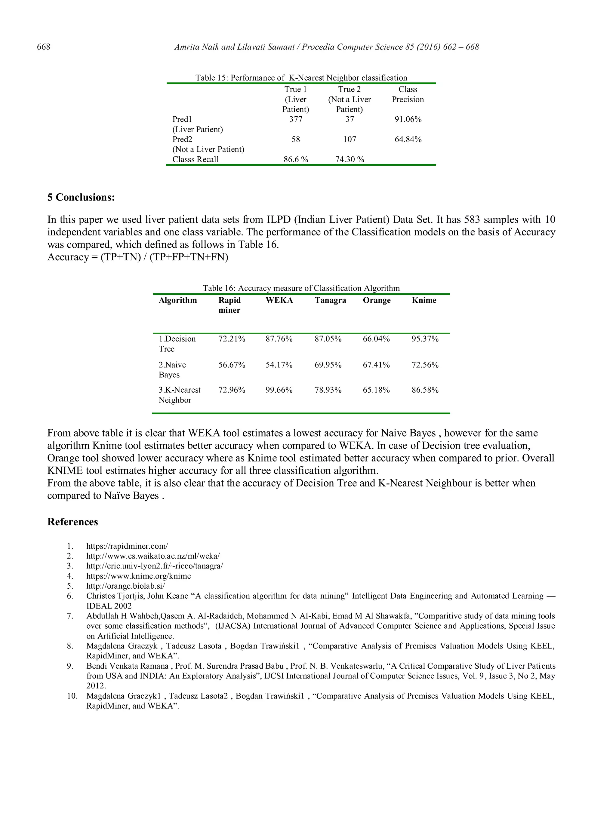 668 Amrita Naik and Lilavati Samant / Procedia Computer Science 85 (2016) 662 – 668
Table 15: Performance of K-Nearest Neighbor classification
True 1
(Liver
Patient)
True 2
(Not a Liver
Patient)
Class
Precision
Pred1
(Liver Patient)
377 37 91.06%
Pred2
(Not a Liver Patient)
58 107 64.84%
Classs Recall 86.6 % 74.30 %
5 Conclusions:
In this paper we used liver patient data sets from ILPD (Indian Liver Patient) Data Set. It has 583 samples with 10
independent variables and one class variable. The performance of the Classification models on the basis of Accuracy
was compared, which defined as follows in Table 16.
Accuracy = (TP+TN) / (TP+FP+TN+FN)
Table 16: Accuracy measure of Classification Algorithm
Algorithm Rapid
miner
WEKA Tanagra Orange Knime
1.Decision
Tree
72.21% 87.76% 87.05% 66.04% 95.37%
2.Naive
Bayes
56.67% 54.17% 69.95% 67.41% 72.56%
3.K-Nearest
Neighbor
72.96% 99.66% 78.93% 65.18% 86.58%
From above table it is clear that WEKA tool estimates a lowest accuracy for Naive Bayes , however for the same
algorithm Knime tool estimates better accuracy when compared to WEKA. In case of Decision tree evaluation,
Orange tool showed lower accuracy where as Knime tool estimated better accuracy when compared to prior. Overall
KNIME tool estimates higher accuracy for all three classification algorithm.
From the above table, it is also clear that the accuracy of Decision Tree and K-Nearest Neighbour is better when
compared to Naïve Bayes .
References
1. https://rapidminer.com/
2. http://www.cs.waikato.ac.nz/ml/weka/
3. http://eric.univ-lyon2.fr/~ricco/tanagra/
4. https://www.knime.org/knime
5. http://orange.biolab.si/
6. Christos Tjortjis, John Keane “A classification algorithm for data mining” Intelligent Data Engineering and Automated Learning —
IDEAL 2002
7. Abdullah H Wahbeh,Qasem A. Al-Radaideh, Mohammed N Al-Kabi, Emad M Al Shawakfa, ”Comparitive study of data mining tools
over some classification methods”, (IJACSA) International Journal of Advanced Computer Science and Applications, Special Issue
on Artificial Intelligence.
8. Magdalena Graczyk , Tadeusz Lasota , Bogdan Trawiński1 , “Comparative Analysis of Premises Valuation Models Using KEEL,
RapidMiner, and WEKA”.
9. Bendi Venkata Ramana , Prof. M. Surendra Prasad Babu , Prof. N. B. Venkateswarlu, “A Critical Comparative Study of Liver Patients
from USA and INDIA: An Exploratory Analysis”, IJCSI International Journal of Computer Science Issues, Vol. 9, Issue 3, No 2, May
2012.
10. Magdalena Graczyk1 , Tadeusz Lasota2 , Bogdan Trawiński1 , “Comparative Analysis of Premises Valuation Models Using KEEL,
RapidMiner, and WEKA”.
 