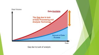 Gap due to Lack of analysis
 