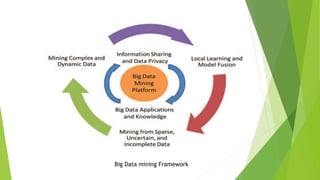 Big Data mining Framework
 