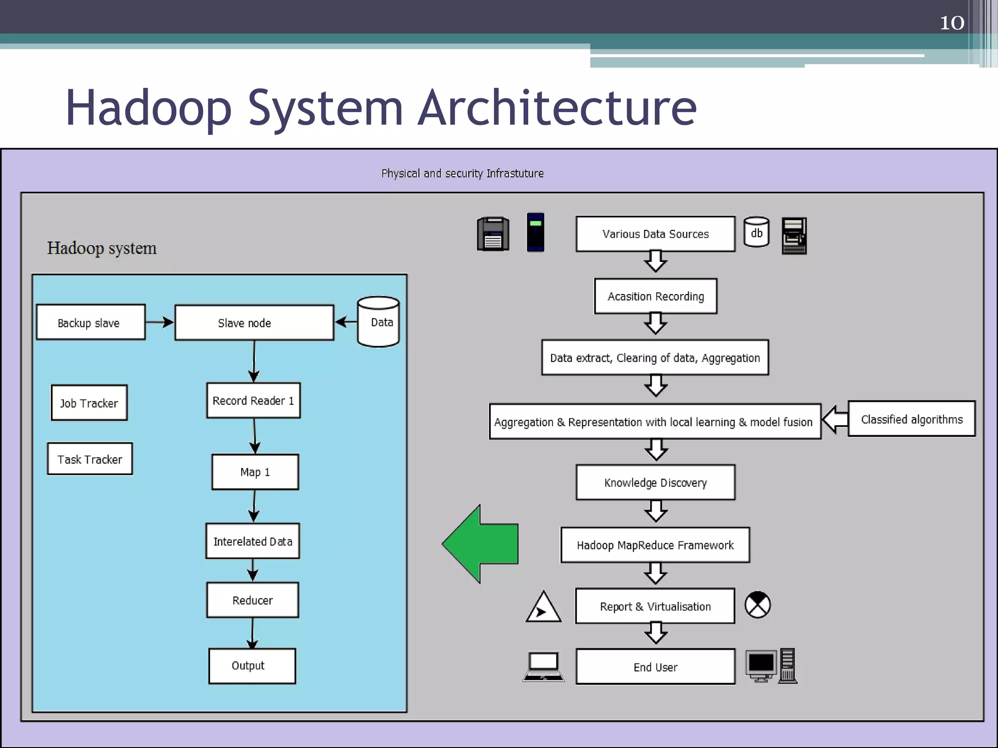 Hadoop System Architecture
10
 