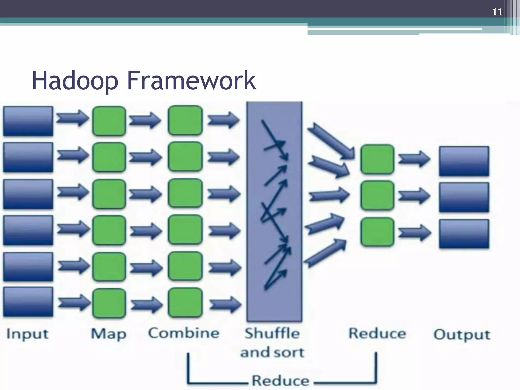 Hadoop Framework
11
 