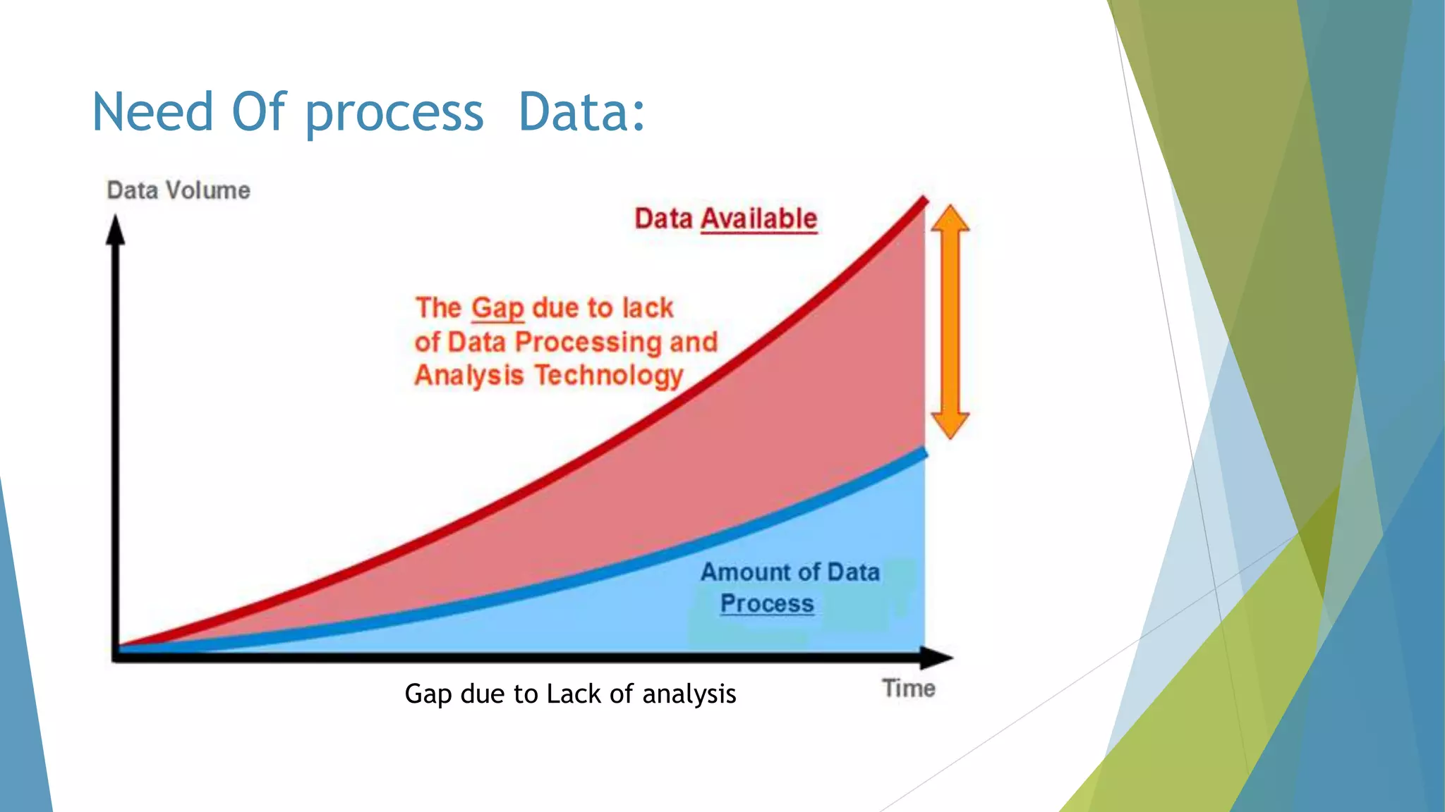 Need Of process Data:
Gap due to Lack of analysis
 