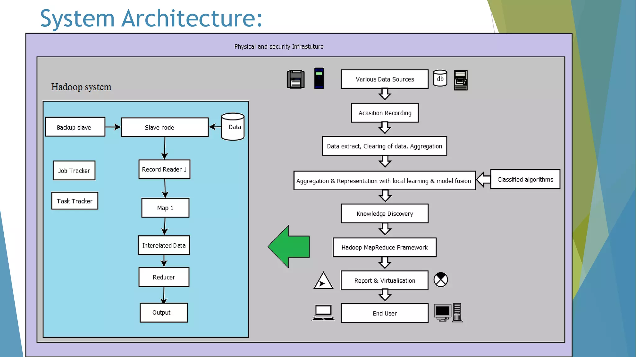 System Architecture:
 