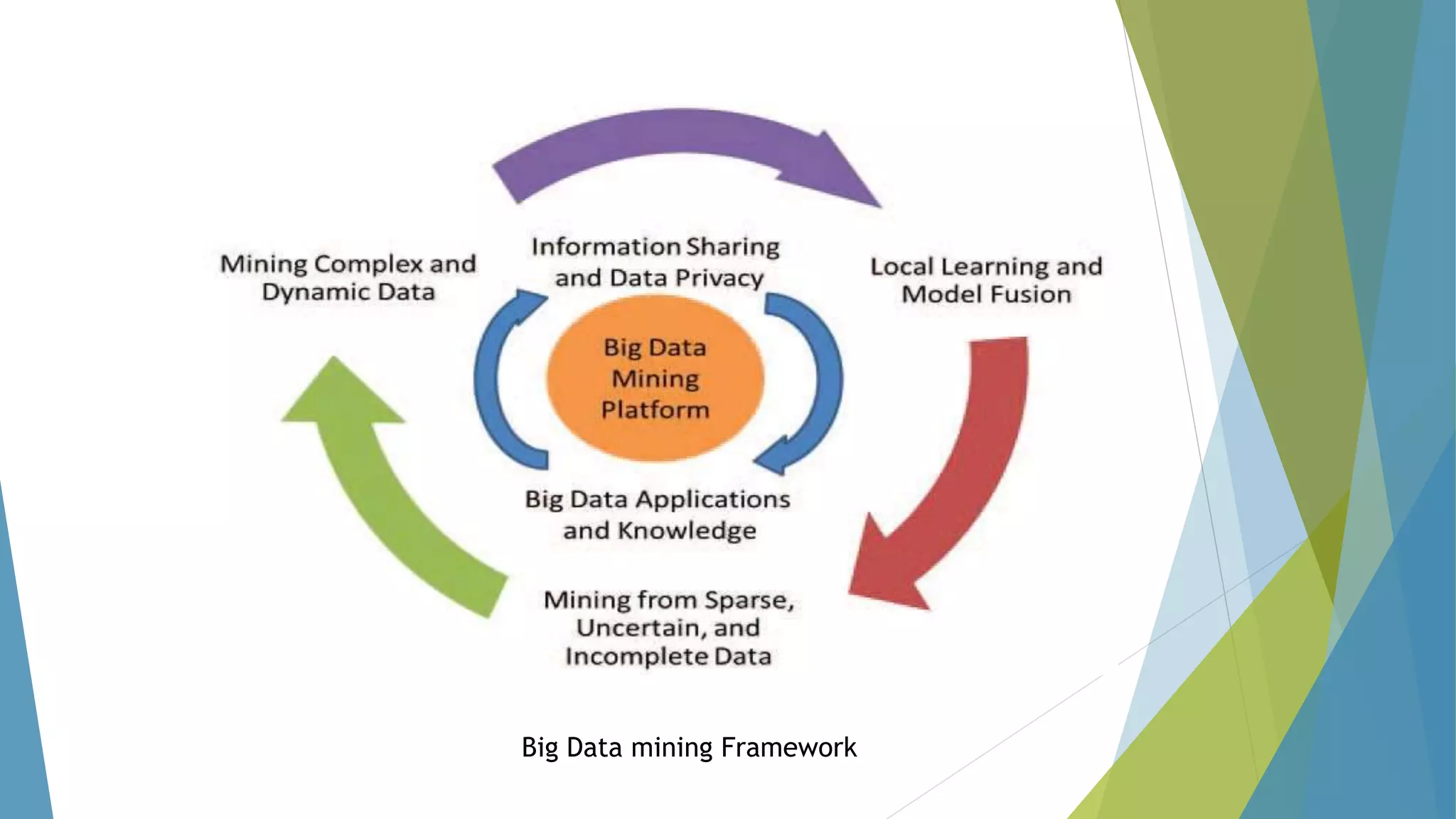 Big Data mining Framework
 