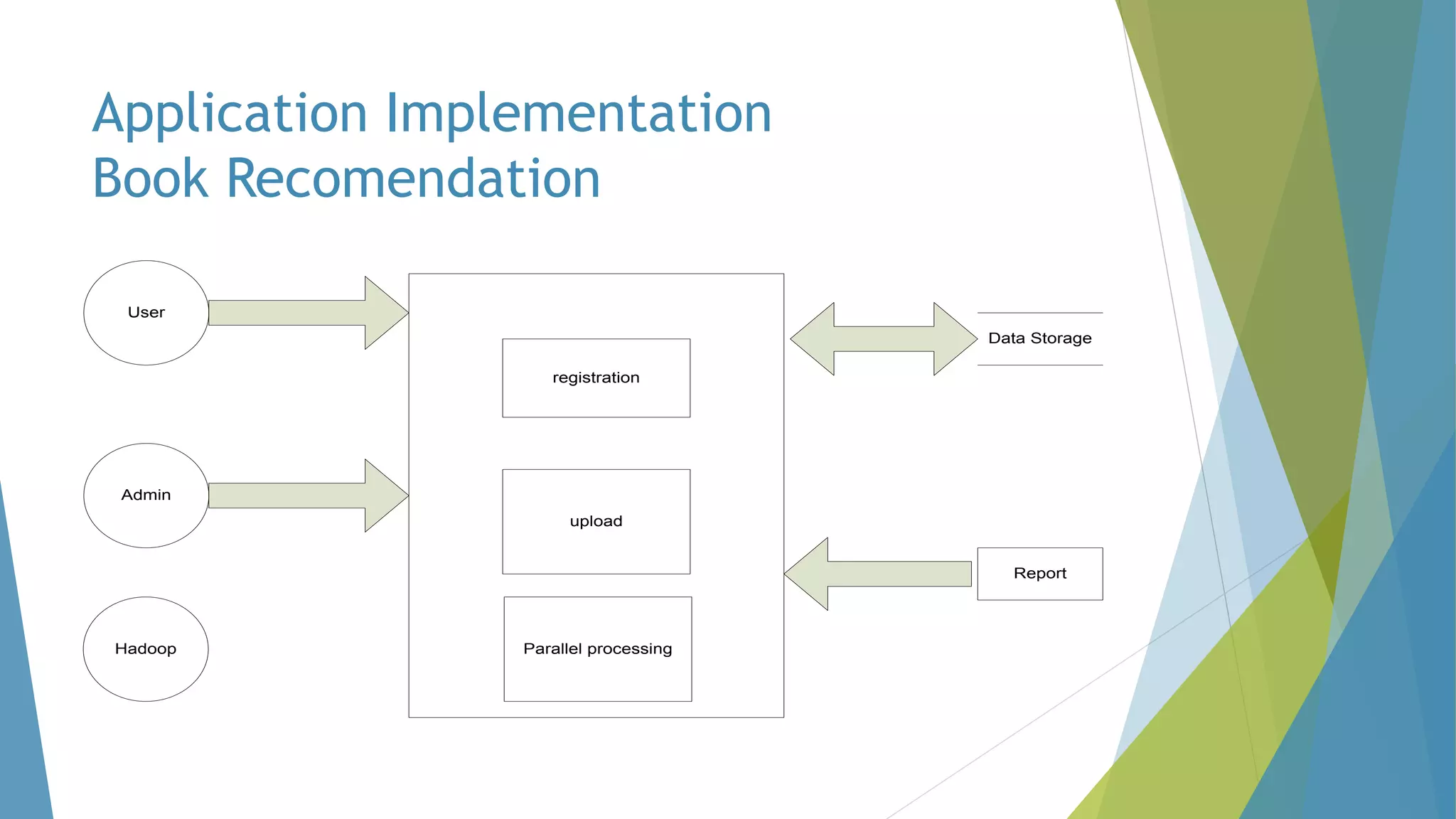 Application Implementation
Book Recomendation
User
Admin
registration
upload
Data Storage
Report
Hadoop Parallel processing
 