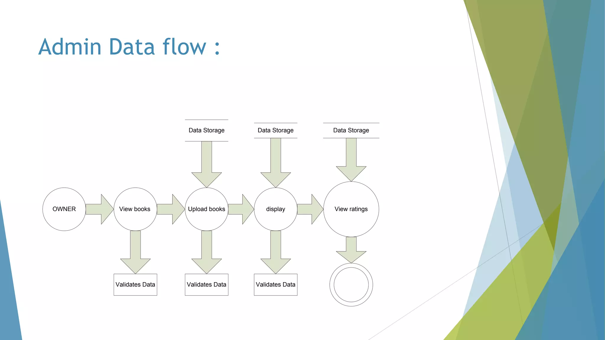 Admin Data flow :
OWNER View books Upload books display View ratings
Validates Data Validates Data Validates Data
Data StorageData StorageData Storage
 