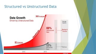 Structured vs Unstructured Data
 