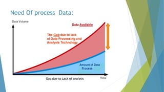 Need Of process Data:
Gap due to Lack of analysis
 